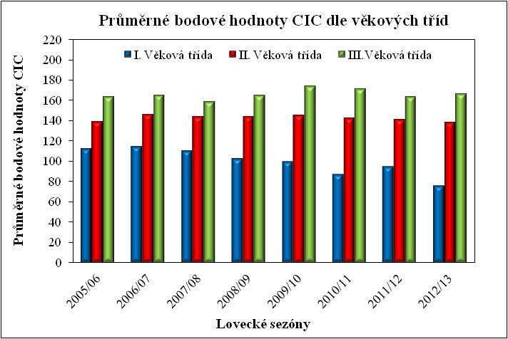 Obr. č. 10 Průměrné bodové hodnoty CIC rozděleny podle věkových tříd v daných loveckých sezónách Z grafu na obr.