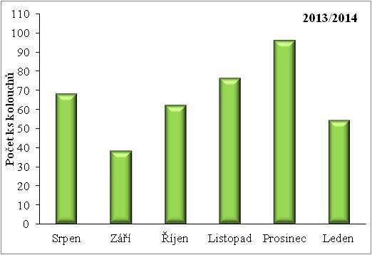 kolouchů v měsíci srpnu. Tímto kritériem je možné si vysvětlit rozdíly mezi loveckými sezónami 2009/2010 a 2013/2014, 2011/2012 a 2012/2013, 2011/2012 a 2013/2014.
