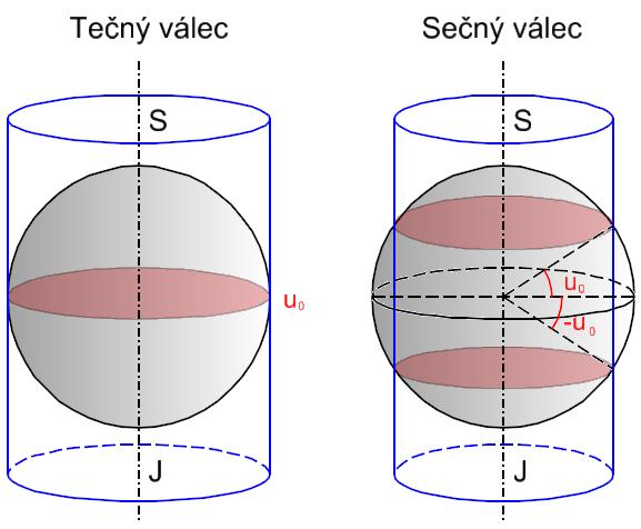 4. Volba konstanty zobrazení n Představuje poloměr válce, varianty: a) Tečný válec 1 nezkreslená rovnoběžka: rovník. Poloměr válce roven poloměru koule.