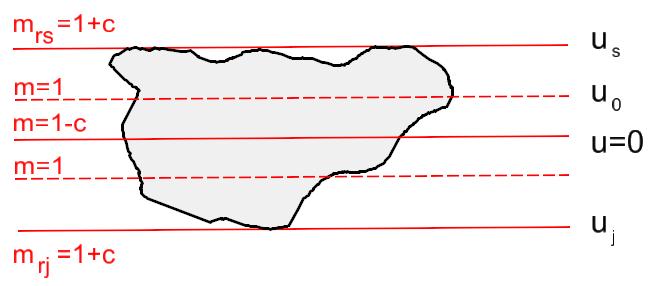 6. Volba jedné nezkreslených rovnoběžek a) 1 NR =>rovník, u 0 =0 Nevýhoda: území daleko od rovníku, velké zkreslení.