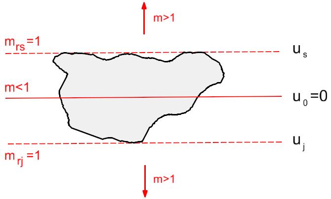 Zkreslení na okraji a ve středu území se liší znaménkem u j =>NR Střední rovnoběžka území (rovník): m=1-c Okrajové