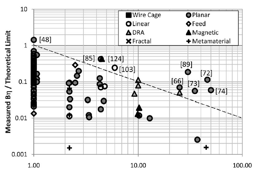 Efektivní malé antény Sievenpiper a kol. (2012) studie 110 malých antén publikovaných do konce r.