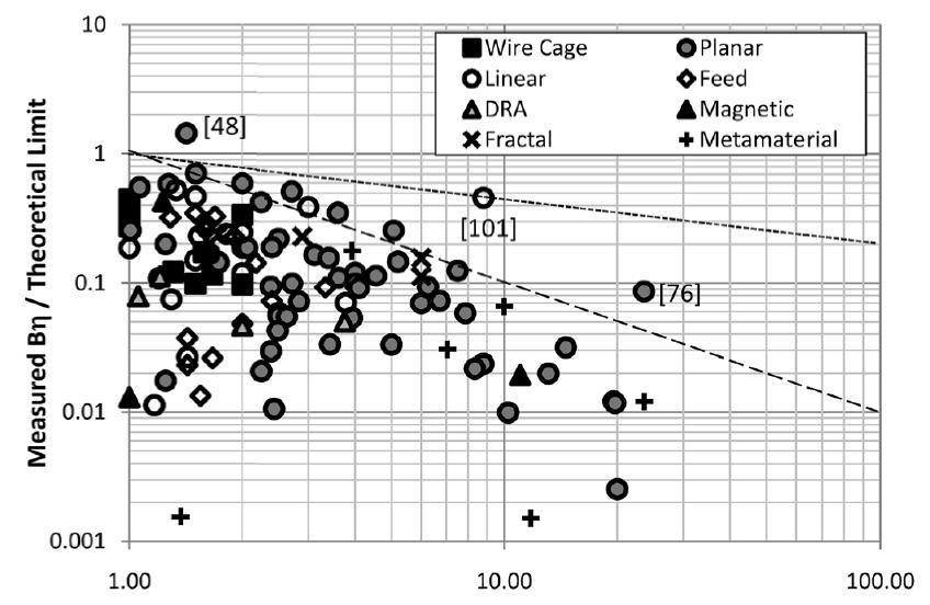 horší BWη(ka) Fraktálové a metamateriálové struktury nevykazují žádné výhodnější vlastnosti než konvenční antény D. F. Sievenpiper, D. C. Dawson, M.