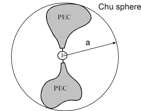 Principiální omezení elektricky malých antén Chu (1948) odvodil dolní mez vyzařovacího činitele jakosti Q.