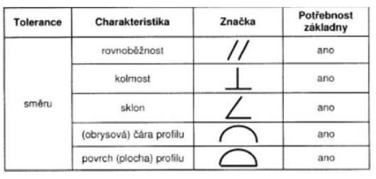 Při třetím způsobu se údaj, který předepisuje tvar prvku (čára namísto plochy), zapíše v blízkosti tolerančního rámečku (obr. 8). [1,3] Obr. 8 Tolerované prvky III. [3] 2.