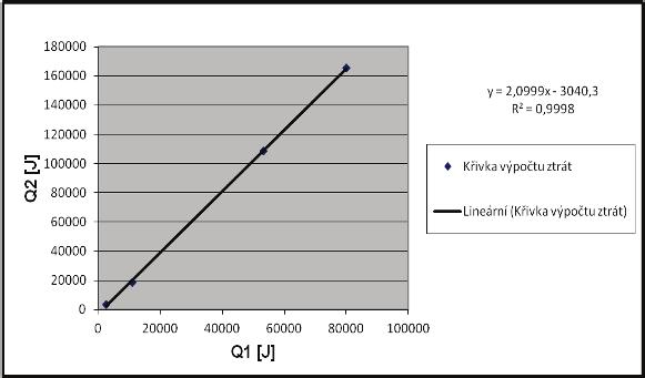 FSI VUT DIPLOMOVÁ PRÁCE List 74 Graf 2.8 Závislost Q 2 = f(q 1 ) 3. Výpočet celkového akumulovaného tepla Q Q1+ Q2 [ J] = (2.7) 4.