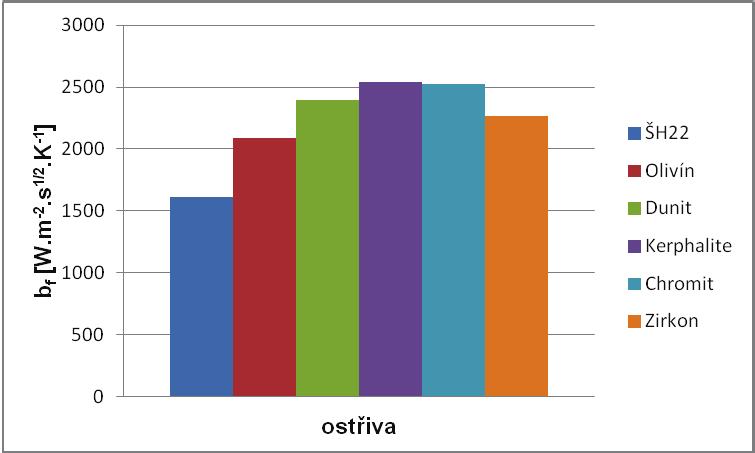 FSI VUT DIPLOMOVÁ PRÁCE List 78 Následně byly pro všechny hodnoty jednotlivých ostřiv provedeny Grubbsovy testy.