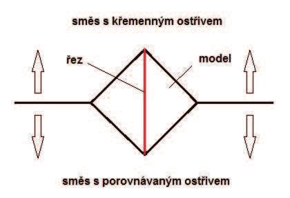 FSI VUT DIPLOMOVÁ PRÁCE List 90 Obr. 2.27 Provedení řezu na vzorku Z naleptaných vzorků se hodnotil posun tepelné osy.
