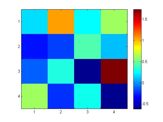 A = 0.18 1.05 0.23 0.60 0.31 0.19 0.44 0.09 0.13 0.33 0.62 1.73 0.59 0.24 0.27 0.61 Obrázek 3.