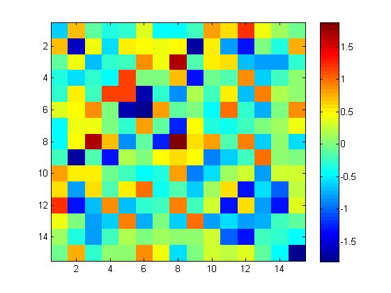 Obrázek 3.3: Gaussovská ortogonální matice řádu n = 15 [16, 17, 18, 19] 3.2.