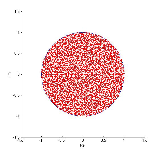 Obrázek 4.5: Girkův kruhový zákon pro obecnou gaussovskou matici řádu n = 1000 Obrázek 4.6: Girkův kruhový zákon pro obecnou gaussovskou matici řádu n = 3000 n 300 1000 3000 čas [sec] 2.688 7.948 70.