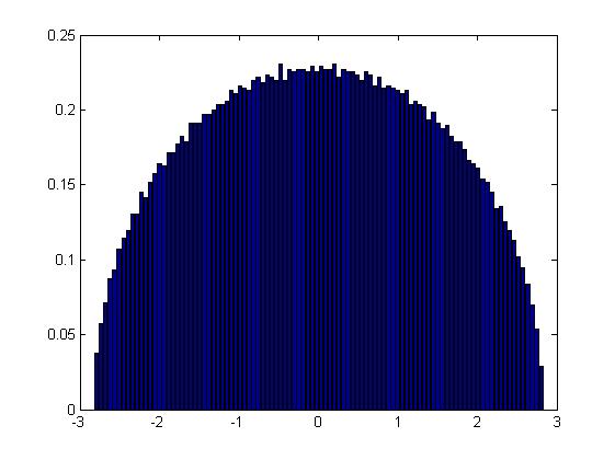 Obrázek 4.19: Wignerův polokruhový zákon pro matici BRME řádu n = 5000 n 5 100 1000 5000 čas [sec] 0.355 0.521 18.210 112.
