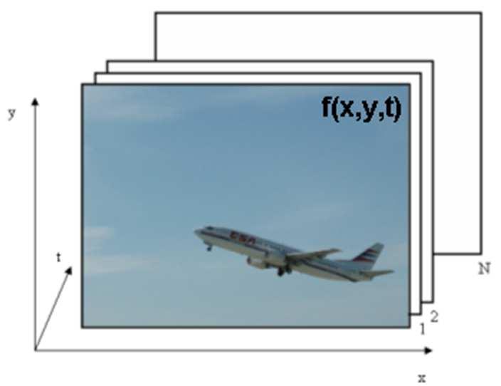 Úvod obrazová sekvence 5 / 40 Zpracování statického obrazu (jeden snímek): extrakce informací z obrazu bez vazby na předchozí dění ve scéně bez apriorních informací složitá interpretace g( x, y) = {