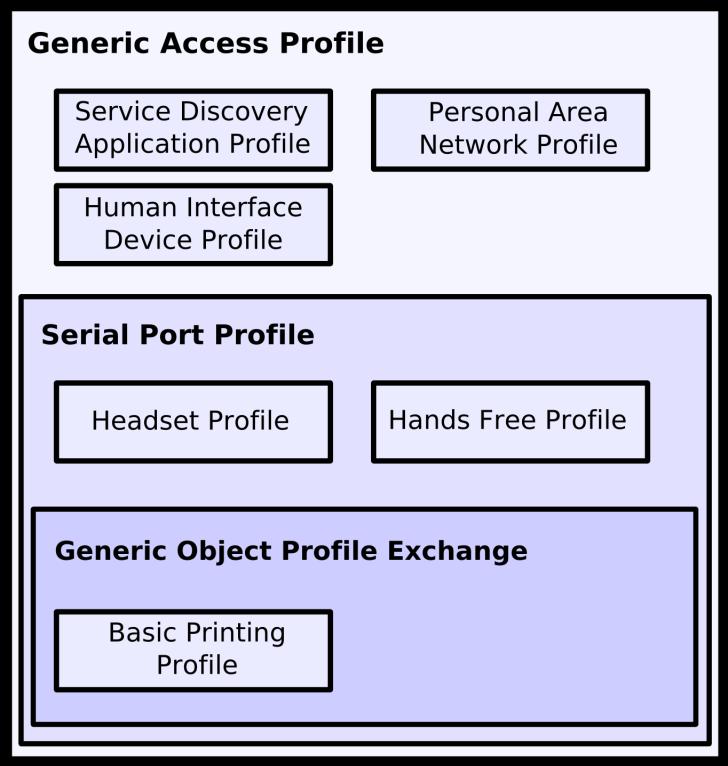Host Controller Interface (HCI) je spojovacím prvkem nižší a vyšší vrstvy. Poskytuje příkazové rozhraní pro LC a LMP a umožňuje přístup k nastavení parametrů spojení.