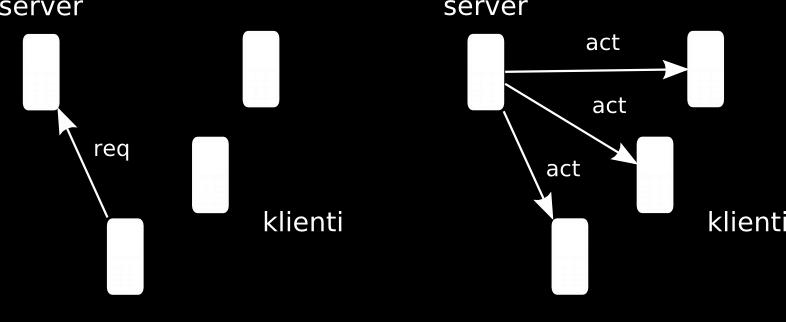 protokolu byl zvolen jednoduchý textový řetězec, který bude obsahovat identifikaci zasílané informace, např. pohyb hráče či položení bomby a její parametry.