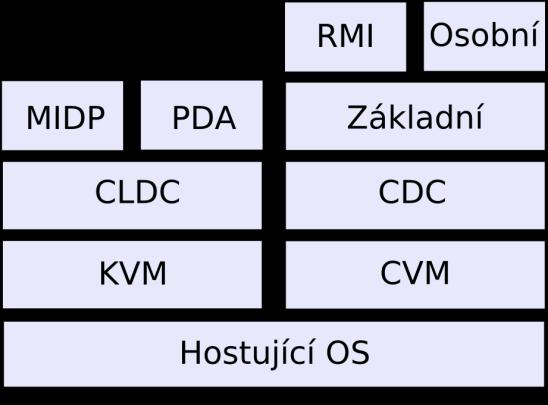 2.3 Virtuální stroj Jednotlivé konfigurace se liší ve skupinách podporovaných rysů z javovského virtuálního stroje (JVM), které vyplývají z požadavků jednotlivých konfigurací.
