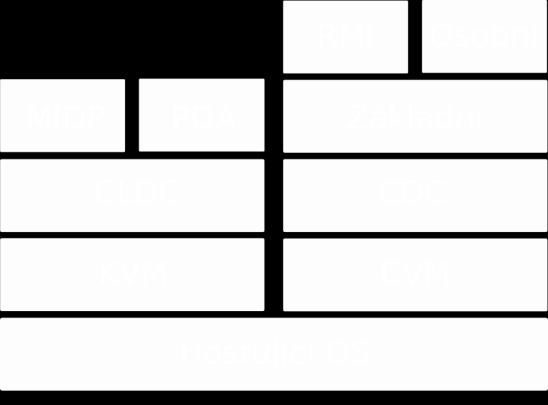 3 v oblasti zabezpečení, slabé odkazy, JNI (Java Native Interface) a RMI (Remote Method Invocation). [1] Jelikož je konfigurace CLDC určena pro malá zařízení, podporuje mnohem méně rysů JVM než CDC.