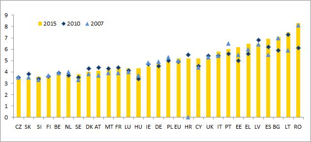 příjmové nerovnosti S80/S20 a Giniho koeficient. Koeficient příjmové nerovnosti S80/S20 měří roční příjmy 20 % nejbohatších domácností v porovnání s 20 % nejchudších domácností.