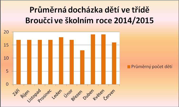 MŠ Libina 211 třída Broučci Bártová Beáta Berger Vojtěch Grézlová