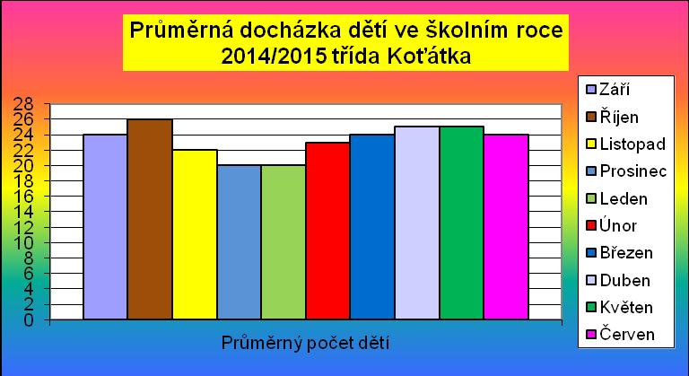 MŠ Libina 211třída Koťátka oleželová Jana Aubrecht
