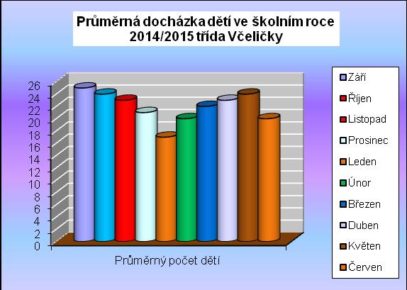 MŠ Libina 211 třída VČELKY Utěšený David Beneš Matyáš Göbelová Nela Kozák