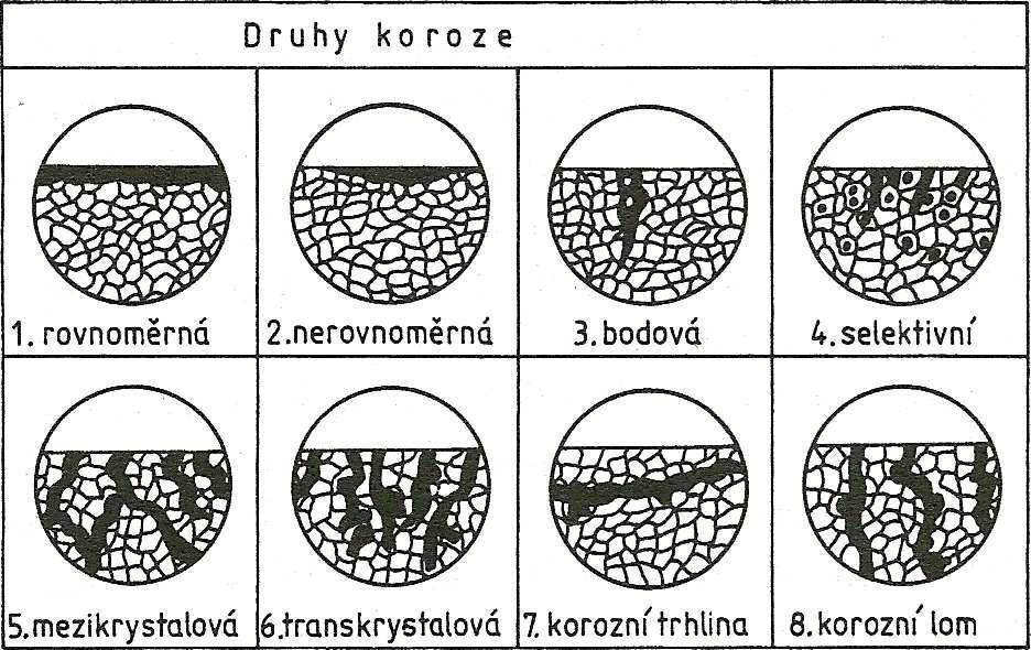 UTB ve Zlíně, Fakulta technologická 19 Obr. 4. Druhy koroze podle vzhledu a jejich metalografické hodnocení [4] 1.3.