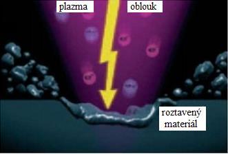 FSI VUT DIPLOMOVÁ PRÁCE List 11 kroskopickými částicemi odpařovaného materiálu. Důsledkem je zhoršení drsnosti povrchu povlaku materiálu, odolnosti vůči korozi a součinitele tření.