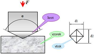 FSI VUT DIPLOMOVÁ PRÁCE List 20 3.2 Adheze Obr. 15 Schéma zkoušky dle Vickerse. 26 Adheze, jinak také přilnavost, je schopnost materiálu přilnout k sobě.