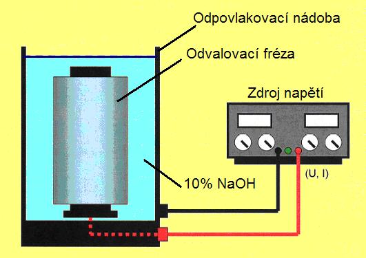 FSI VUT DIPLOMOVÁ PRÁCE List 24 proud I=10 A. To odpovídá proudové hustotě 0,23 ma/mm 2 u odvalovacích fréz o ø50 mm a 0,12 ma/mm 2 u fréz o ø90 mm.