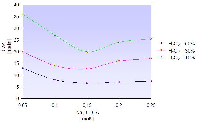 ethylendiamintetraoctová (Na 2 -EDTA) jako komplexní látka a peroxid vodíku (H 2 O 2 ) použit jako oxidační činitel v koncentraci 30-50 %. S těmito chemikáliemi se dosahuje kompletního odpovlakování.