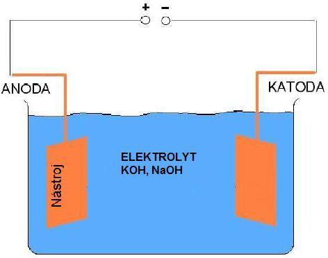 FSI VUT DIPLOMOVÁ PRÁCE List 36 Elektrolytem bývá nejčastěji roztok NaOH, ale používají se rovněž hydroxidy, KOH, HNO 3, HF aj.
