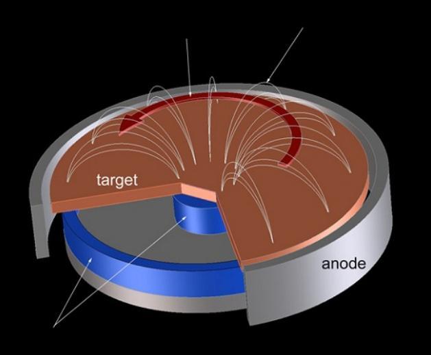 magnetického pole tvar uzavřených smyček. Elektrony obíhající v těchto drahách tak podstupují více kolizí, čímţ se zvyšuje počet iontů a tím i stoupá rychlost depozice.