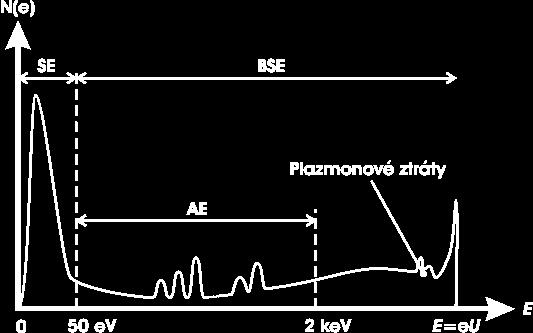 3.5.2. Detekce emitovaných signálů Emitované signály jsou zachyceny pomocí detektorů.