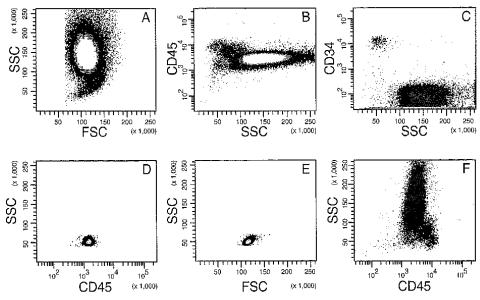 CD34+ buněk získávají pouze z průtokového cytometru (nevyužívají data z jiných analyzátorů) za použití externích standardů.
