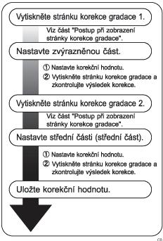 Èiçtìní a nastavení tiskárny Korekce barevné gradace Barevná gradace pøi barevném tisku se liçí v závislosti na mnoha faktorech.