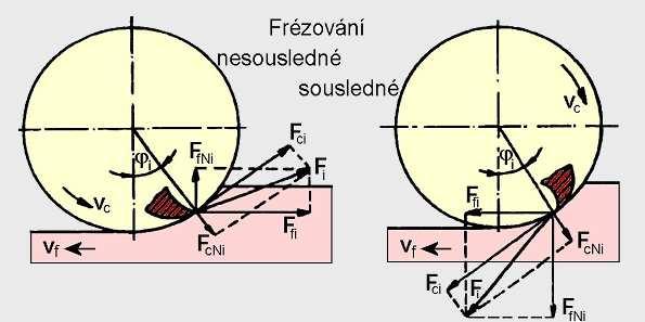 strana 22 Sousledné a nesousledné frézování Fréza se otáčí ve směru posuvu, průřez třísky se mění od max. hodnoty do 0. Nevýhodou sousledného frézování je max.