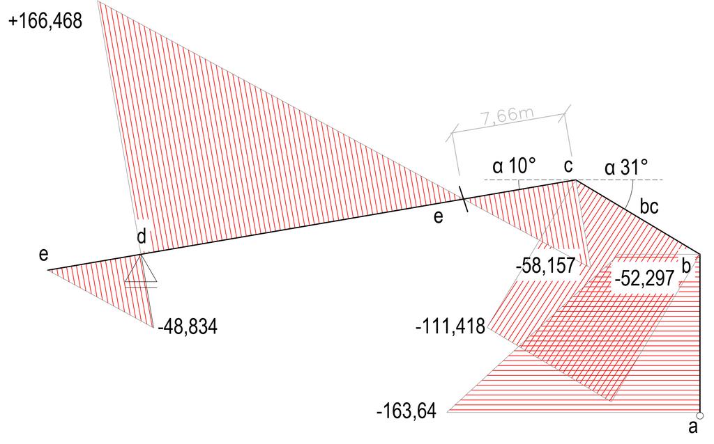 Stanovení Q: α_1 10, α_2 31, L1=6,087m, L2 = 28,408m Q1 = q1*34,494 = 276,678 kn VQ1 = Q1*cos 10 = 272,475 kn, NQ1 = Q1*sin10 = 48,045 kn Q2 = q2*9329,5 = 79,291 kn VQ2 = Q2*cos 31 = 68,505 kn.
