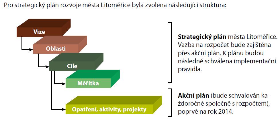 II.3 VAZBA PERSONÁLNÍ STRATEGIE NA STRATEGII MĚSTA Strategický plán města Litoměřice byl aktualizován v roce