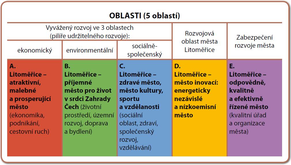 Na těchto 5 oblastí váží jednotlivé cíle města. Cílů je celkem 17.