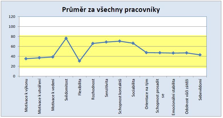 II.4 OSTATNÍ ANALÝZY A ZÁVĚR K ANALÝZÁM II.4.1 Osobnostní dotazník potvrzení nízké motivovanosti Celkové výsledky Bochumského osobnostního dotazníku zobrazují následující 2 grafy.