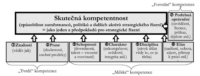 Příloha č. 4 Kompetenční model 1.