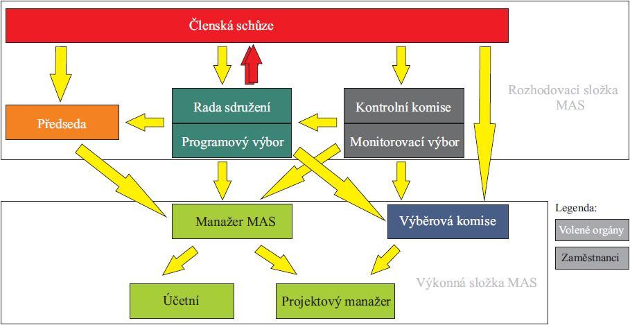 usnadňování výměny informací mezi místními aktéry a koordinace aktivit místních aktérů směřujících k naplňování SCLLD; podporování potenciálních příjemců v rozvíjení projektových záměrů a přípravě