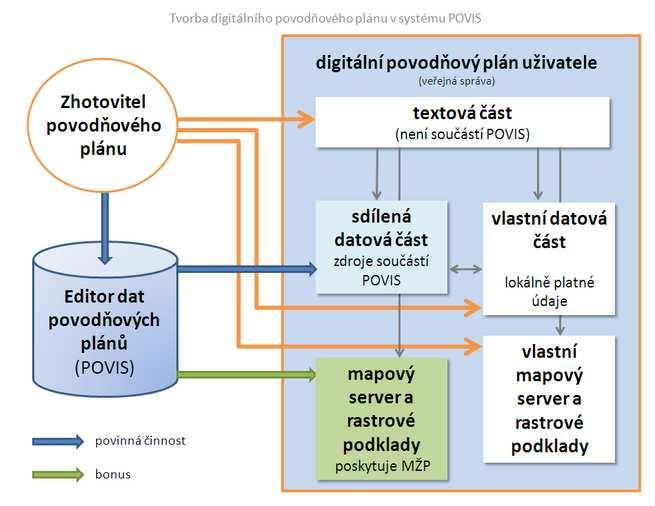 Digitální povodňové plány Požadavky na dpp : PP používá data ze společných databází POVIS a do těchto databází svá data poskytuje prostřednictvím editoru dpp.