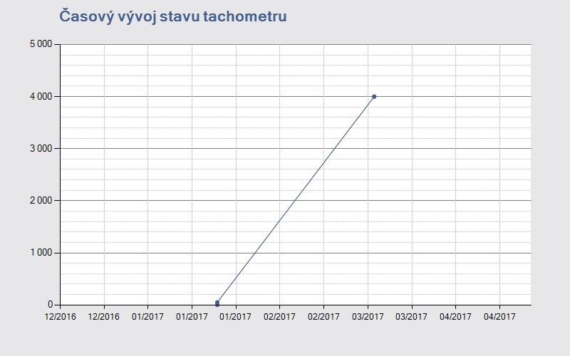 09.2017 10:10:02 Platnost do: 07.10.2017 10:10:02 Časový vývoj stavu tachometru Přehled vývoje stavu tachometru vozidla obsahuje hodnoty získané z dostupných informačních systémů spolupracujících partnerů.