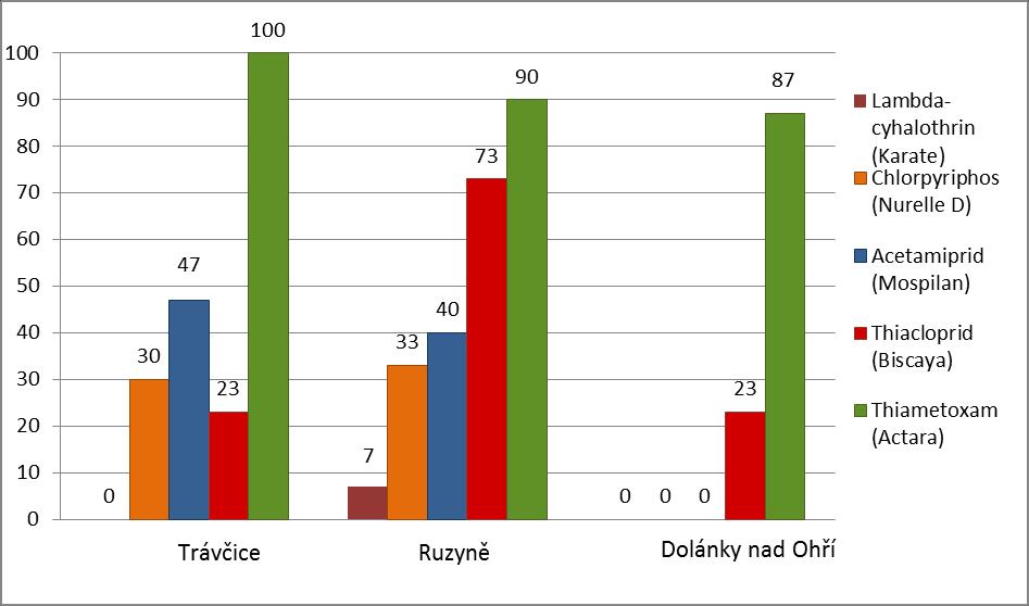 Mortalita larev L2 mandelinky bramborové po topikální aplikaci přípravků odpovídající 100% povolené polní dávky, 2017 Přípravky na bázi thiamethoxamu mnohem škodlivější pro včely a ostatní opylovače