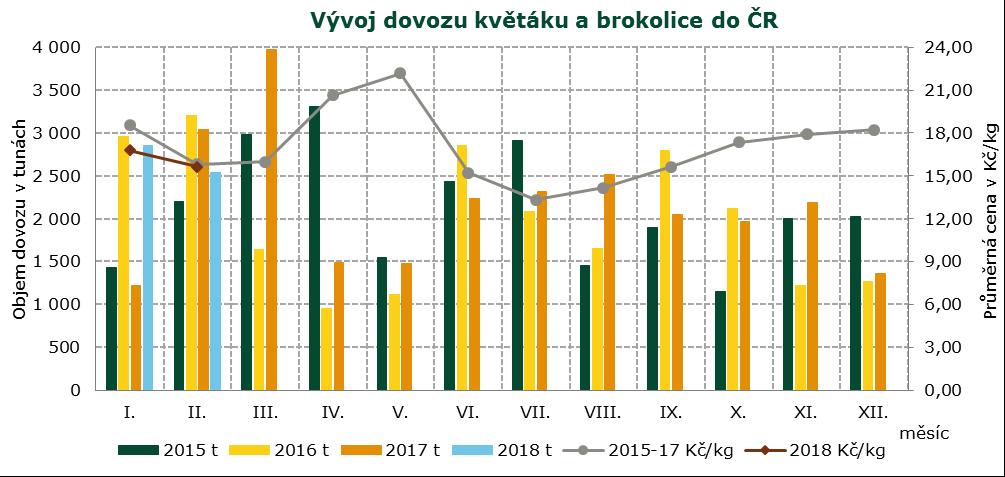 INFORMACE O CENÁCH ZELENINY, ZAHRANIČNÍ OBCHOD Porovnání průměrných cen konzumních brambor v ČR Kč/kg Období/ Marketingový rok Ceny zemědělských výrobců (CZV) Velkoobchodní ceny (VC) 2017/2018