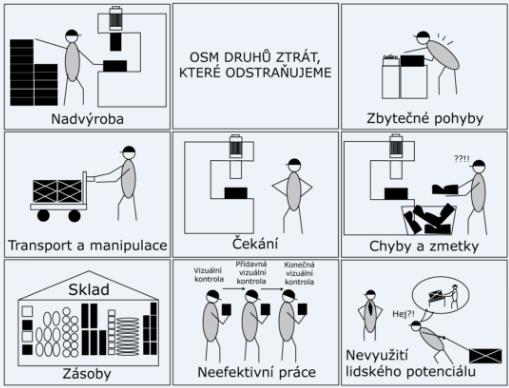 2.2 Druhy plýtvání Muda Chce-li být podnik skutečně štíhlý, musí eliminovat veškeré druhy plýtvání.