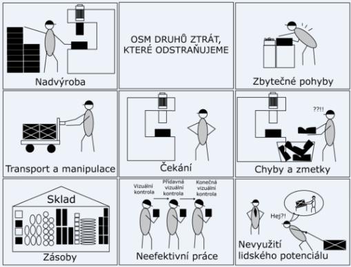 2.2 Druhy plýtvání Muda Chce-li být podnik skutečně štíhlý, musí eliminovat veškeré druhy plýtvání.