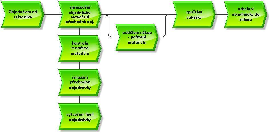 oddělení nákupu v systému vidí hlášení, žádající nákup materiálu. Oddělení nákupu součástky v potřebném množství objedná.