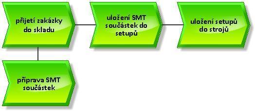 součástkami, které jsou umístěny do přípravných regálů a následně založeny do stolů (do setupů), umístěné již ve výrobní hale. Obr. 5.